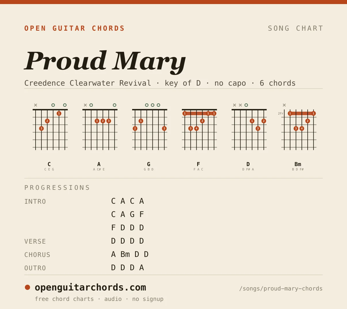 Proud Mary by Creedence Clearwater Revival chord chart: 6 chord shapes with the progression for each section, in the key of D