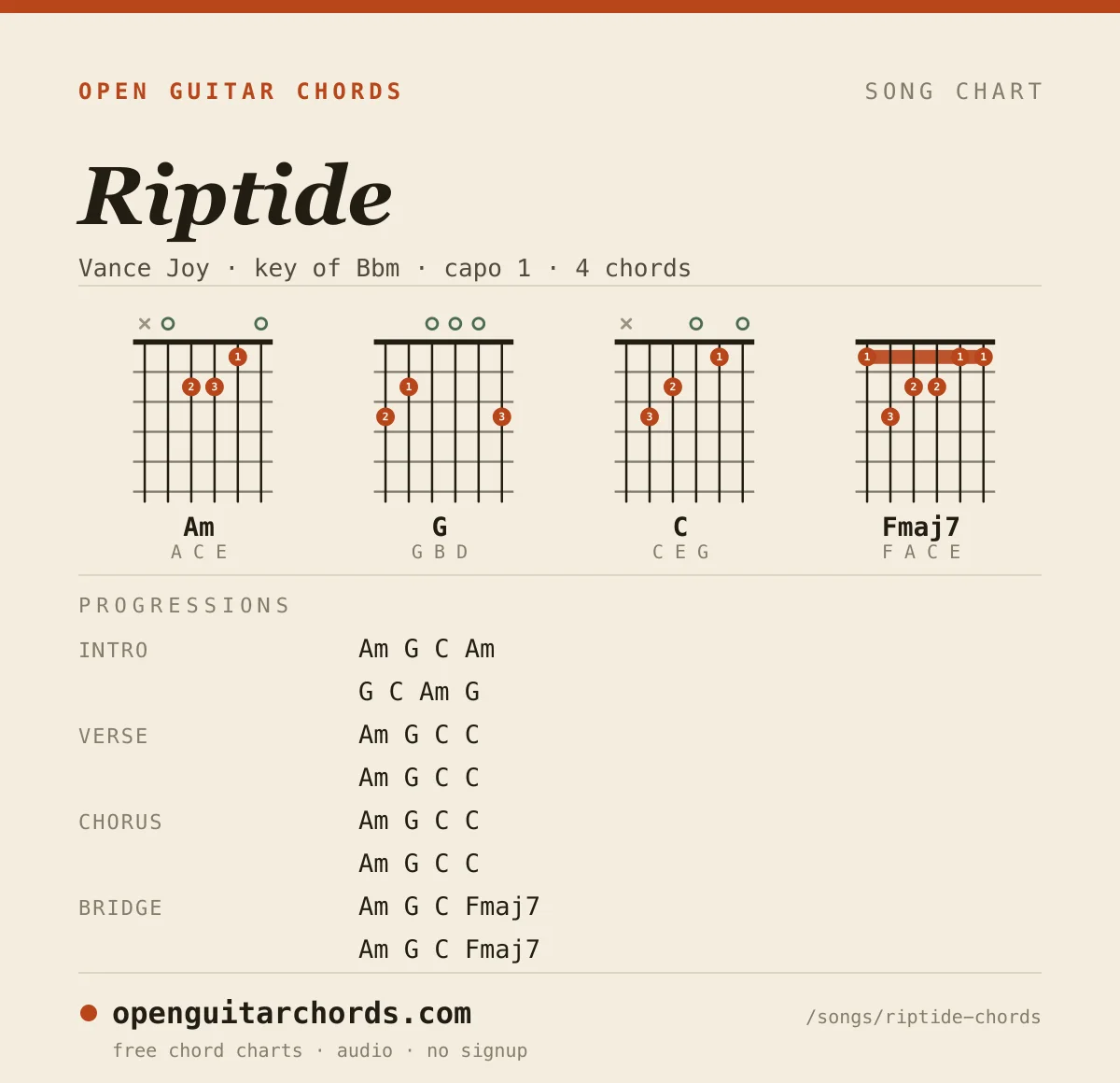 Riptide by Vance Joy chord chart: 4 chord shapes with the progression for each section, in the key of Bbm