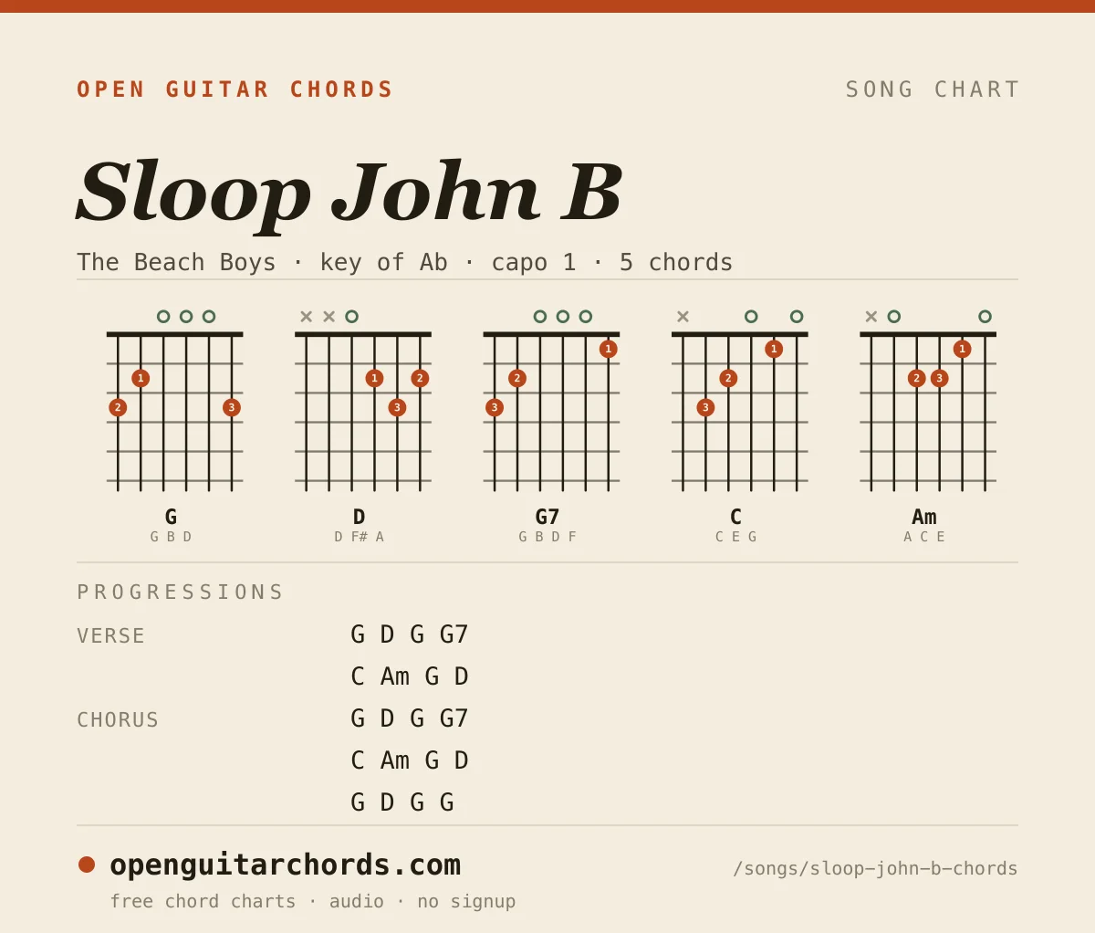 Sloop John B by The Beach Boys chord chart: 5 chord shapes with the progression for each section, in the key of Ab