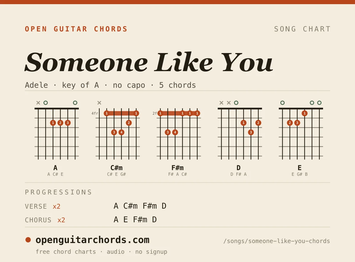 Someone Like You by Adele chord chart: 5 chord shapes with the progression for each section, in the key of A