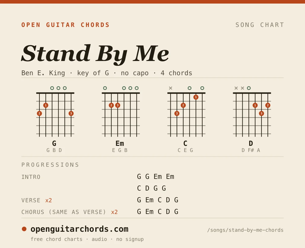 Stand By Me by Ben E. King chord chart: 4 chord shapes with the progression for each section, in the key of G