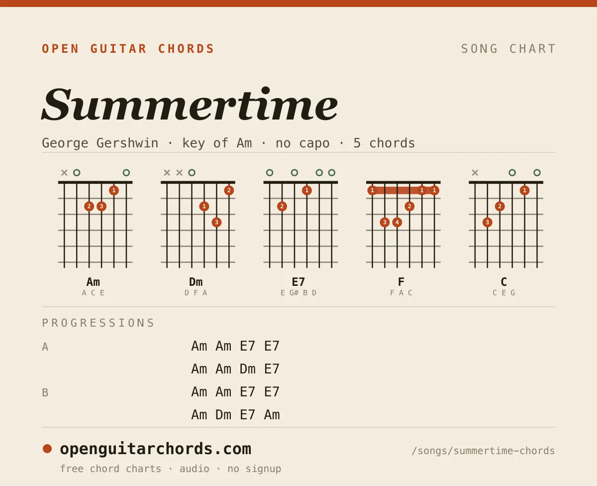 Summertime by George Gershwin chord chart: 5 chord shapes with the progression for each section, in the key of Am