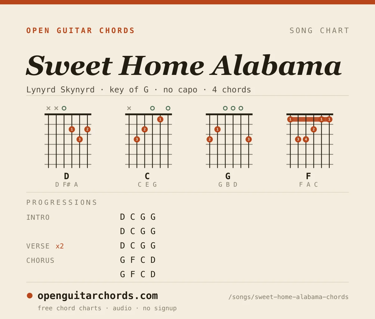 Sweet Home Alabama by Lynyrd Skynyrd chord chart: 4 chord shapes with the progression for each section, in the key of G