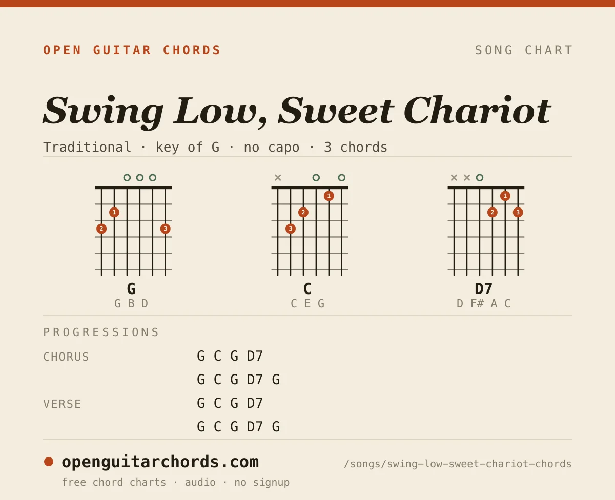 Swing Low, Sweet Chariot by Traditional chord chart: 3 chord shapes with the progression for each section, in the key of G