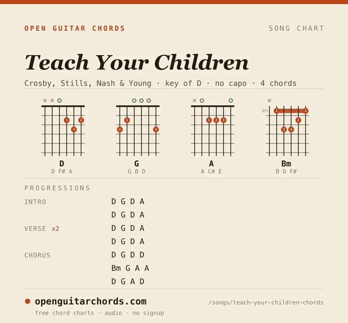 Teach Your Children by Crosby, Stills, Nash & Young chord chart: 4 chord shapes with the progression for each section, in the key of D