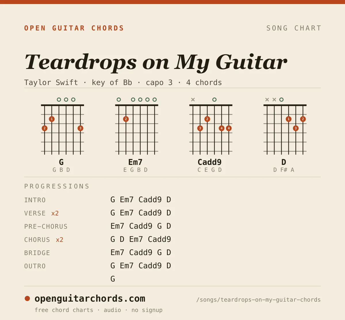 Teardrops on My Guitar by Taylor Swift chord chart: 4 chord shapes with the progression for each section, in the key of Bb