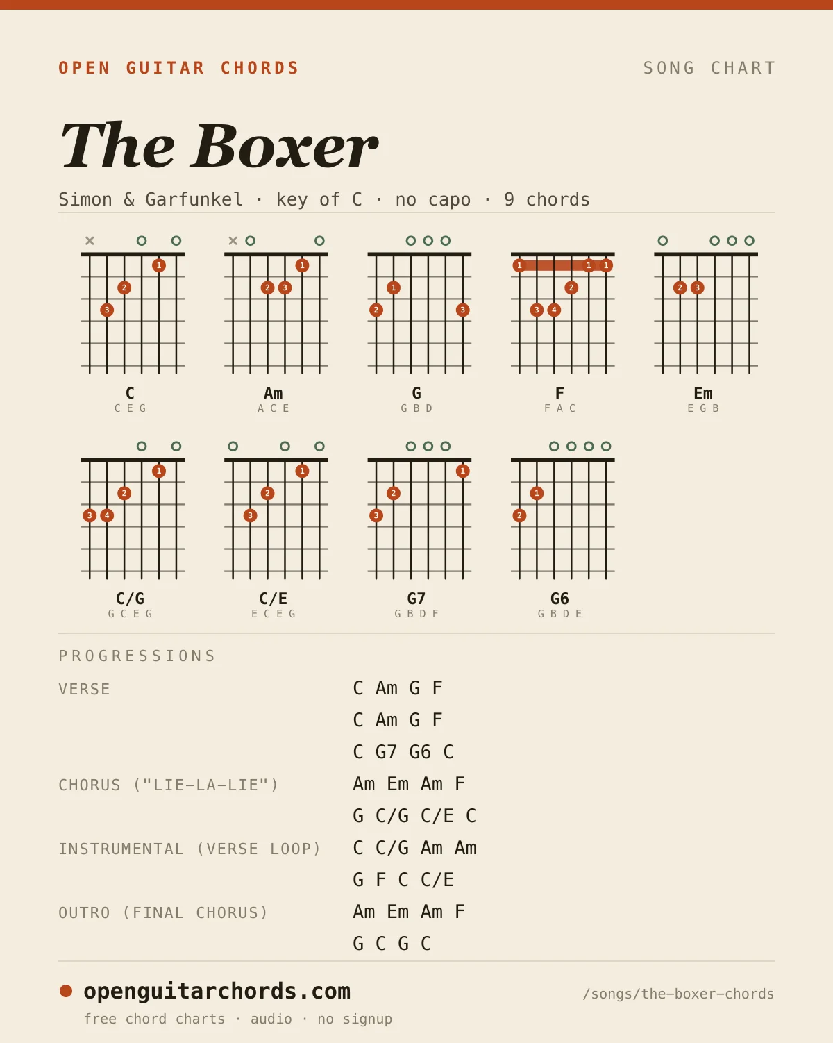 The Boxer by Simon & Garfunkel chord chart: 9 chord shapes with the progression for each section, in the key of C