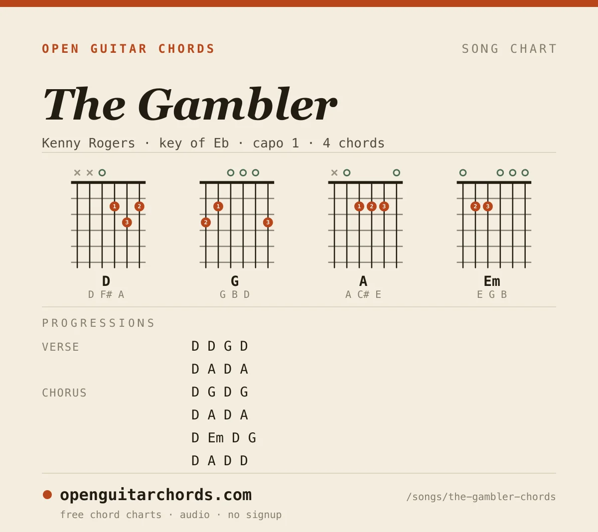 The Gambler by Kenny Rogers chord chart: 4 chord shapes with the progression for each section, in the key of Eb