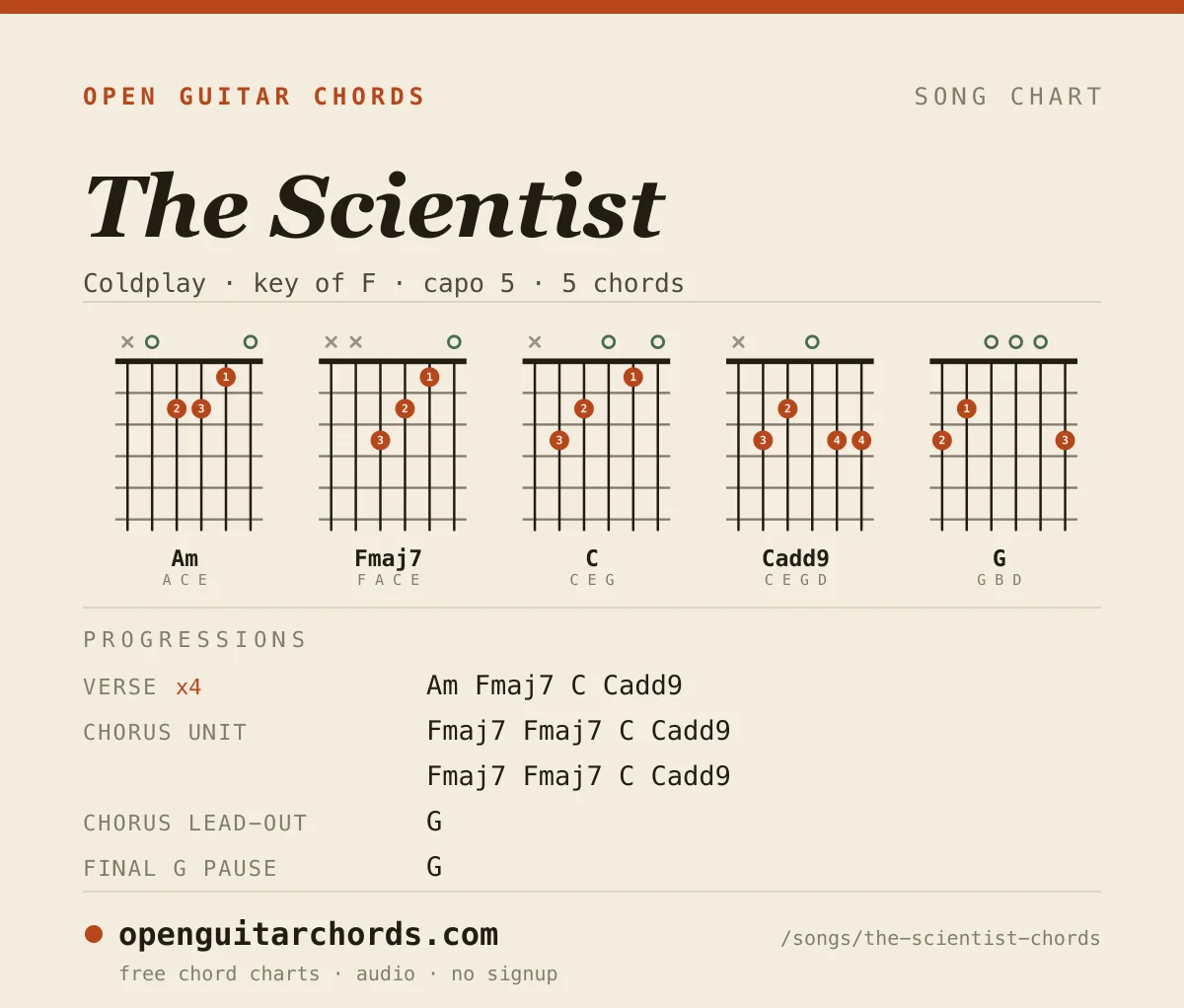 The Scientist by Coldplay chord chart: 5 chord shapes with the progression for each section, in the key of F