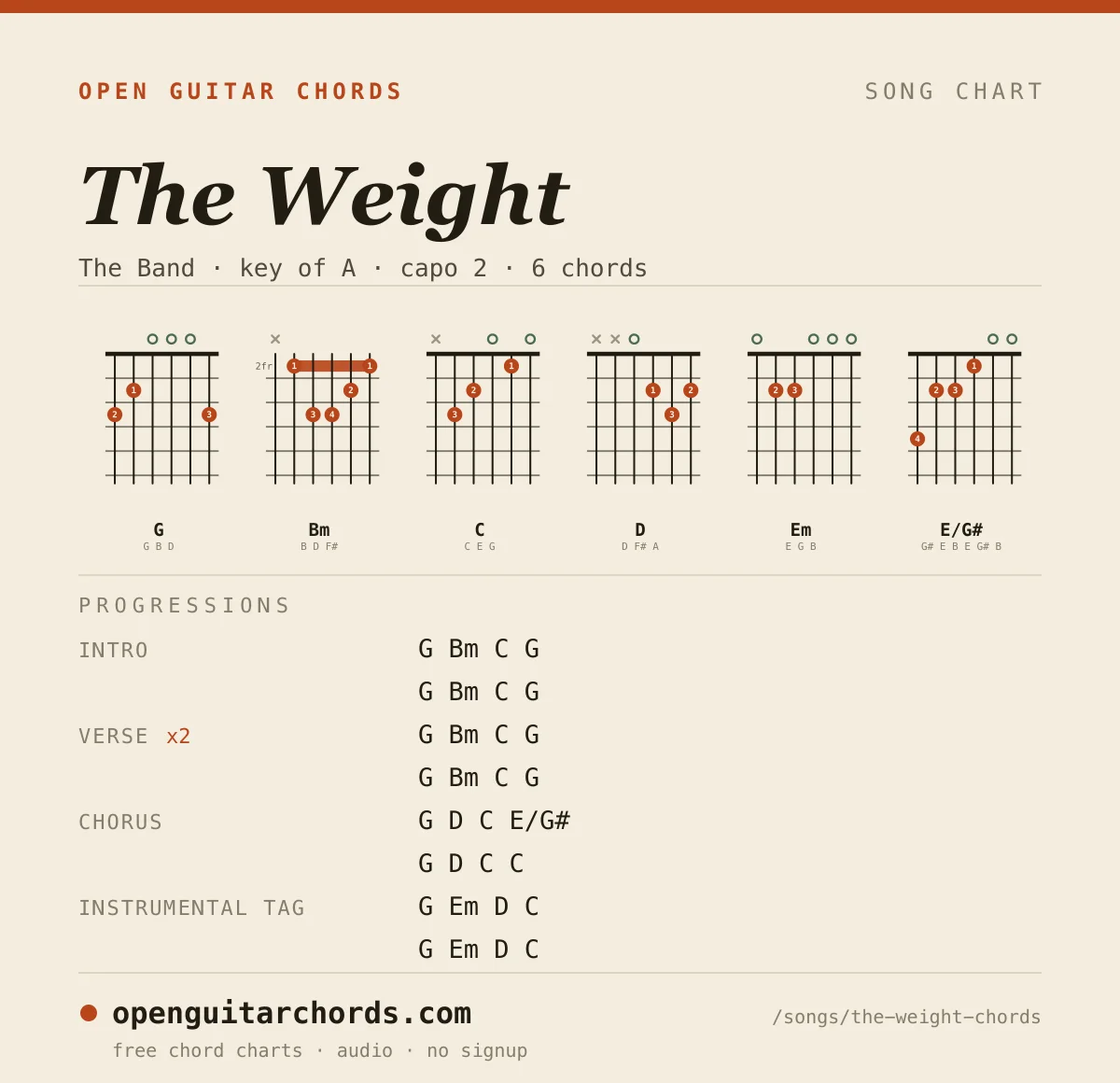 The Weight by The Band chord chart: 6 chord shapes with the progression for each section, in the key of A