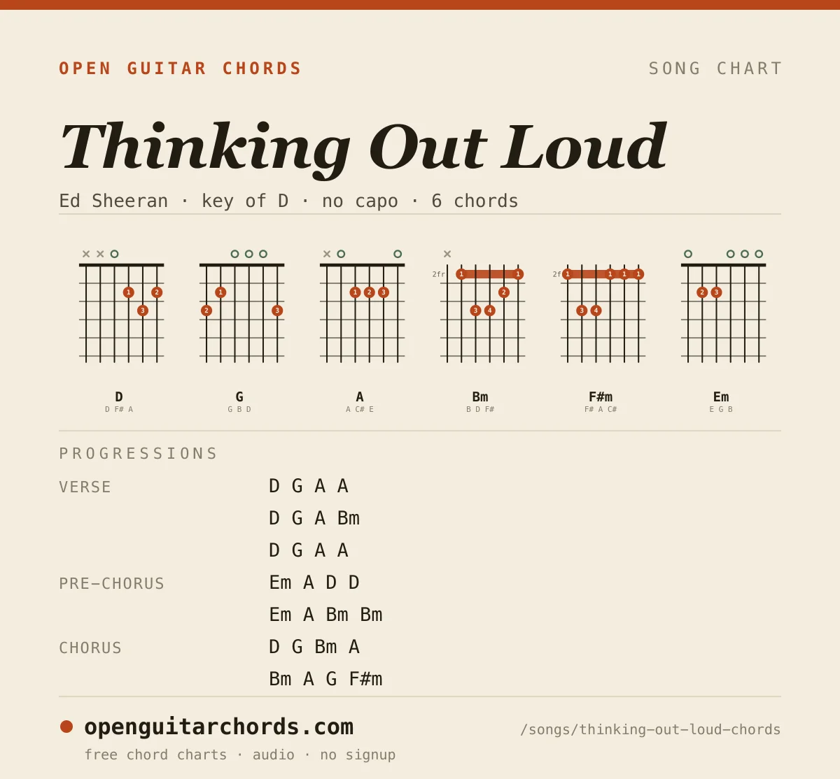 Thinking Out Loud by Ed Sheeran chord chart: 6 chord shapes with the progression for each section, in the key of D