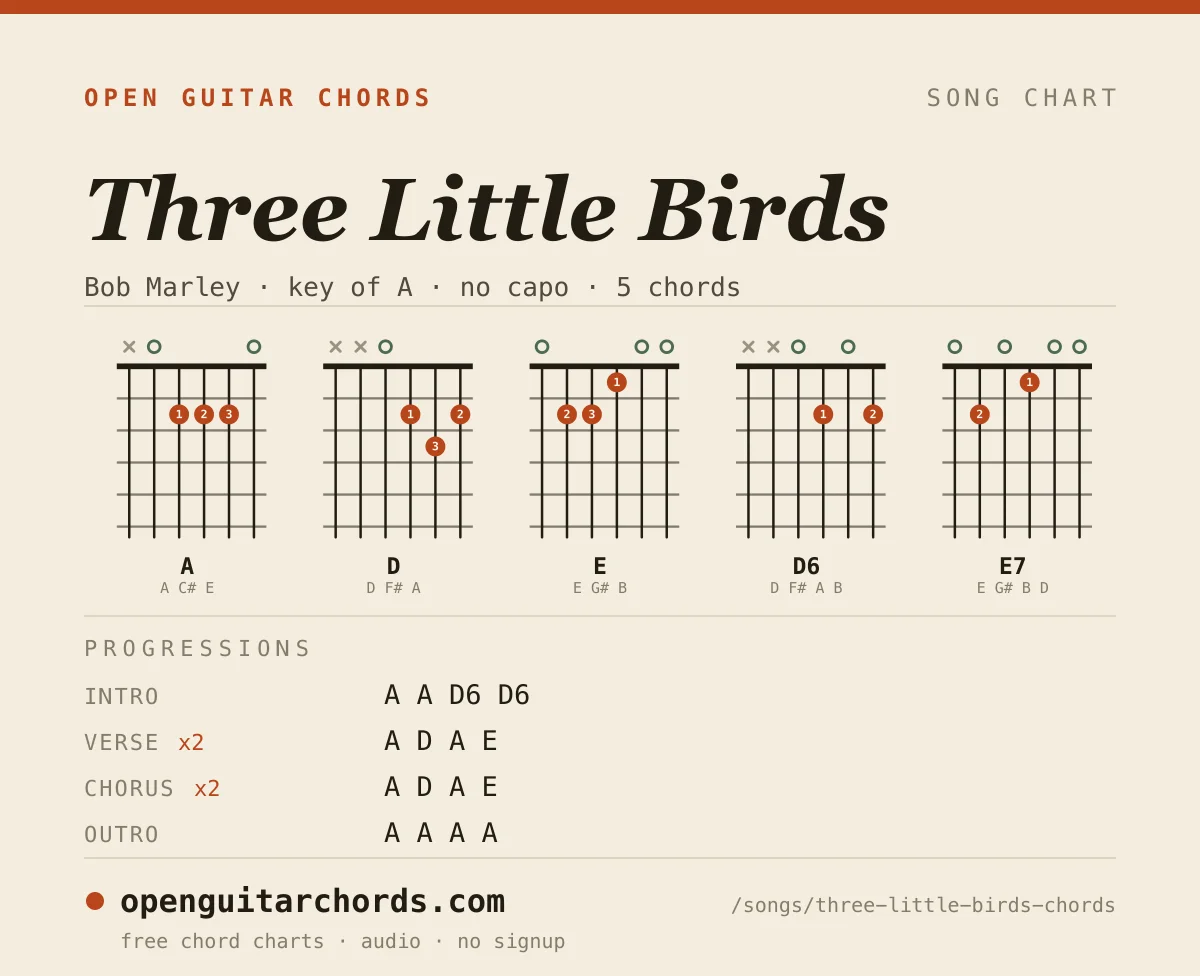 Three Little Birds by Bob Marley chord chart: 5 chord shapes with the progression for each section, in the key of A