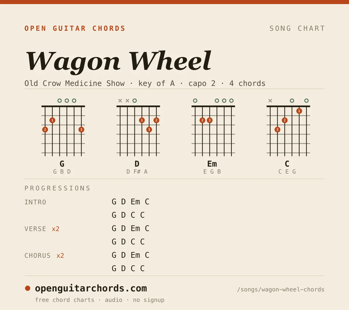 Wagon Wheel by Old Crow Medicine Show chord chart: 4 chord shapes with the progression for each section, in the key of A
