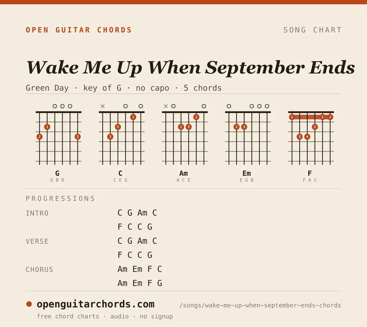 Wake Me Up When September Ends by Green Day chord chart: 5 chord shapes with the progression for each section, in the key of G