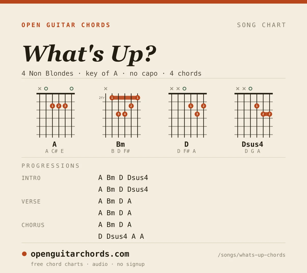 What's Up? by 4 Non Blondes chord chart: 4 chord shapes with the progression for each section, in the key of A