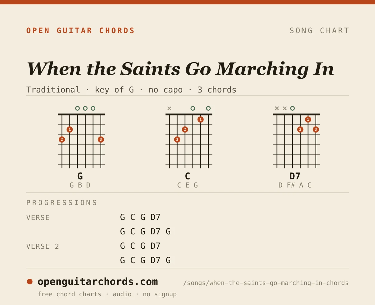 When the Saints Go Marching In by Traditional chord chart: 3 chord shapes with the progression for each section, in the key of G