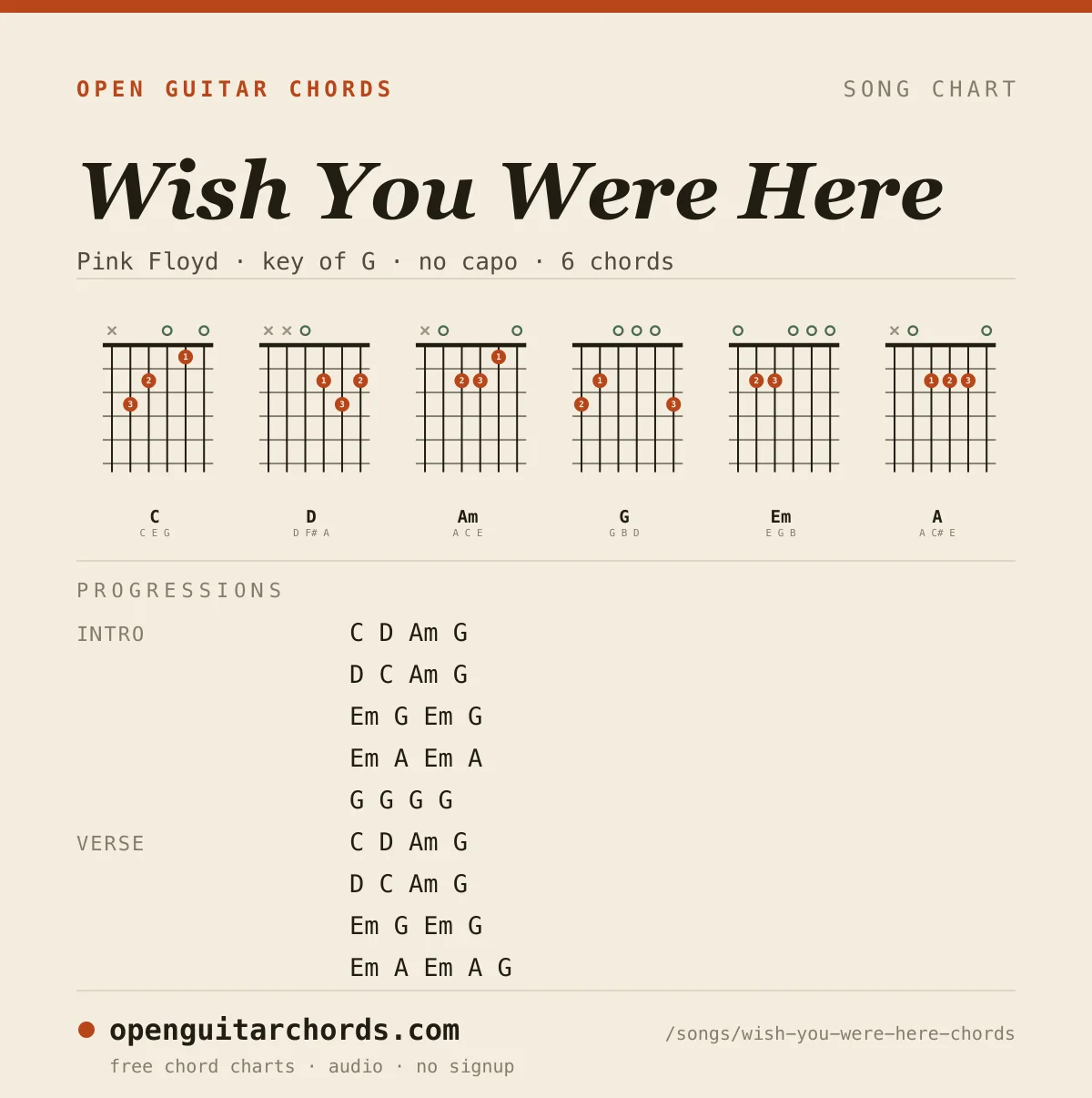 Wish You Were Here by Pink Floyd chord chart: 6 chord shapes with the progression for each section, in the key of G