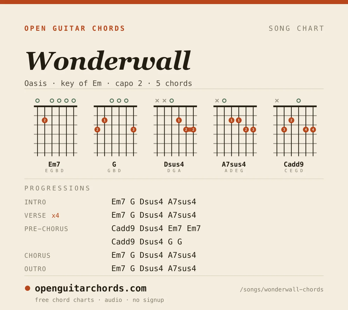 Wonderwall by Oasis chord chart: 5 chord shapes with the progression for each section, in the key of Em