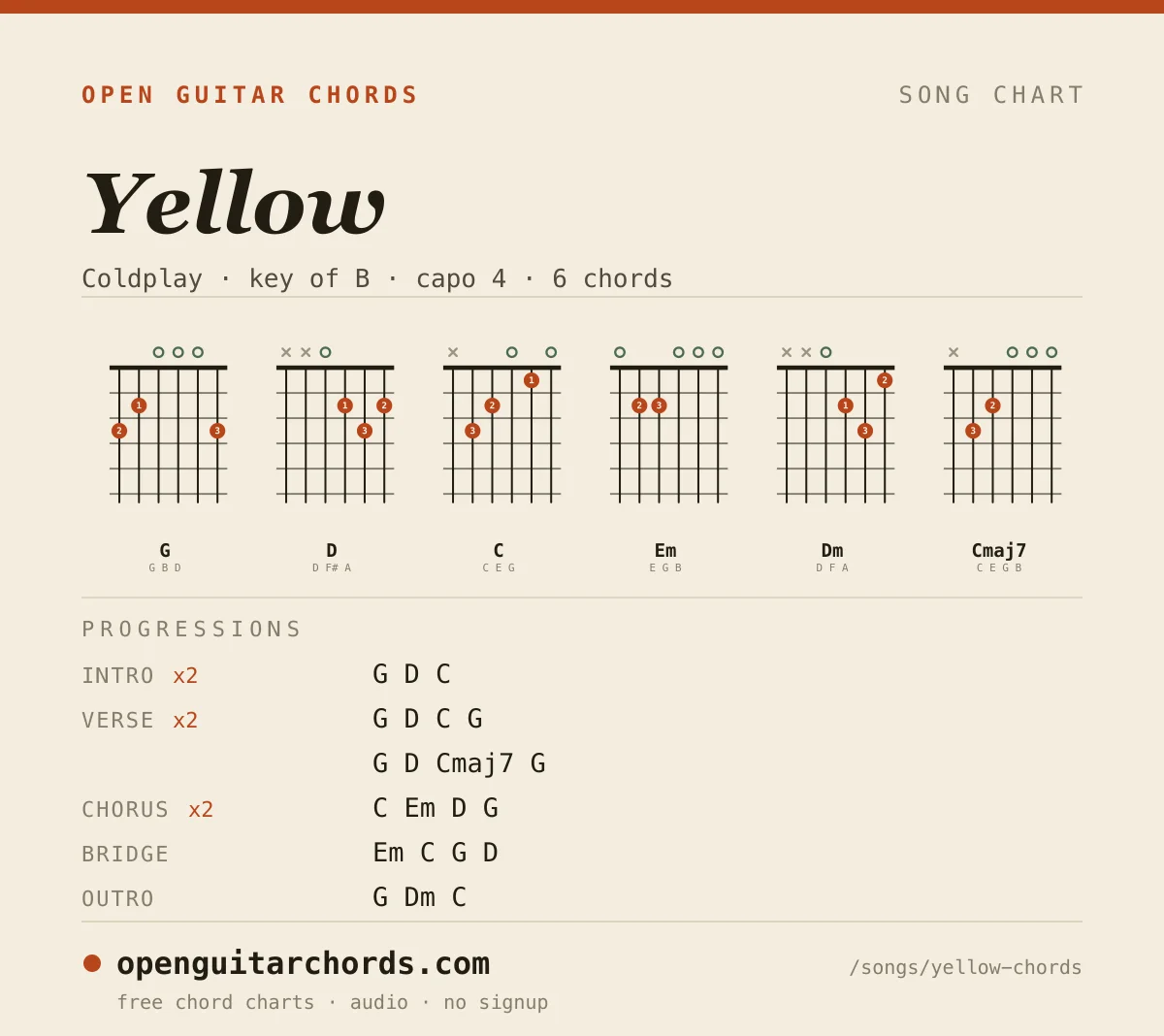 Yellow by Coldplay chord chart: 6 chord shapes with the progression for each section, in the key of B