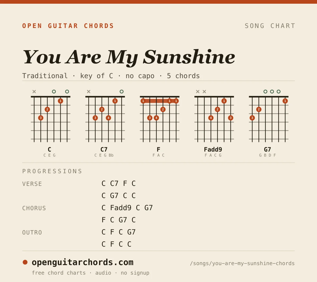 You Are My Sunshine by Traditional chord chart: 5 chord shapes with the progression for each section, in the key of C