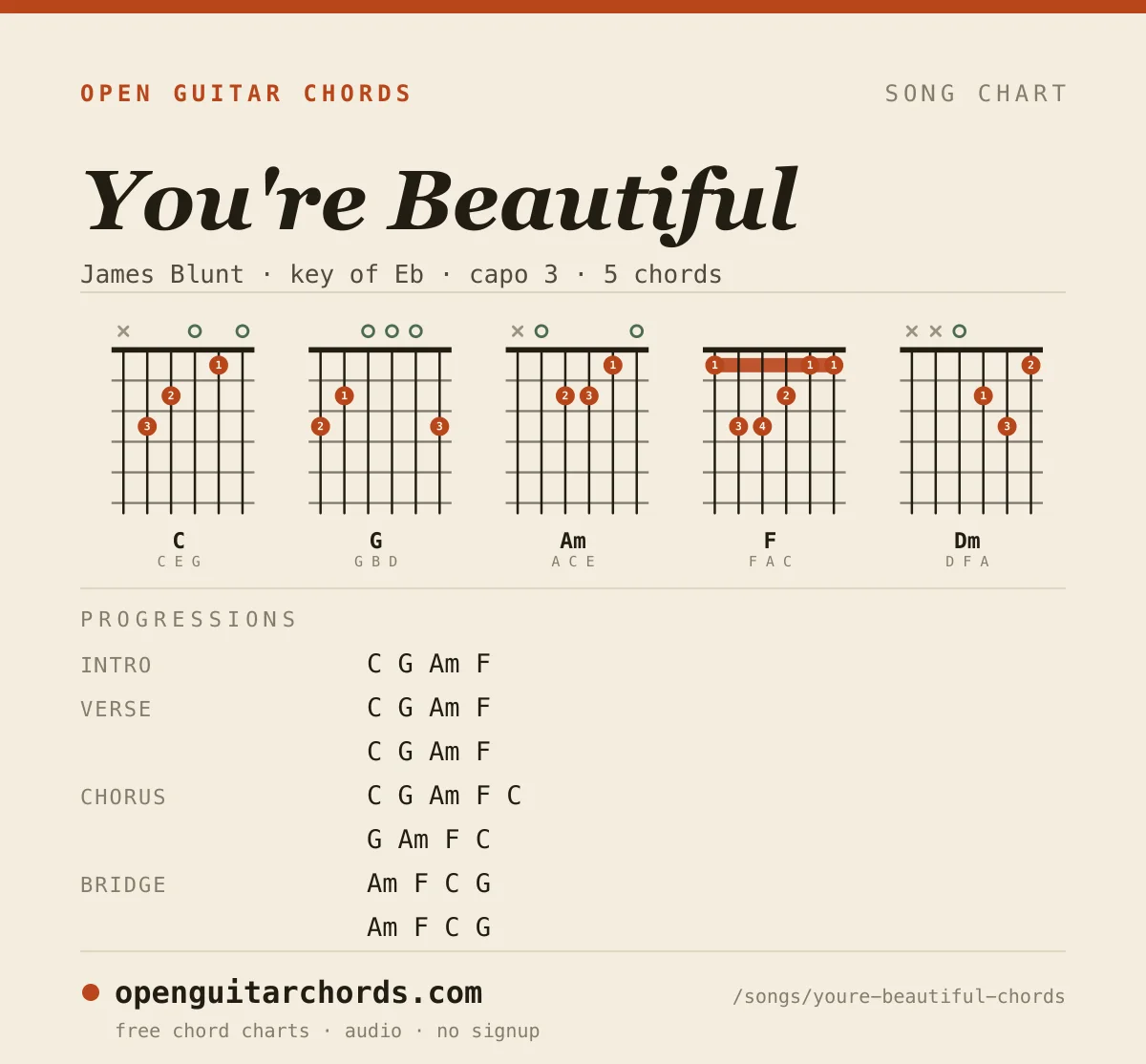 You're Beautiful by James Blunt chord chart: 5 chord shapes with the progression for each section, in the key of Eb