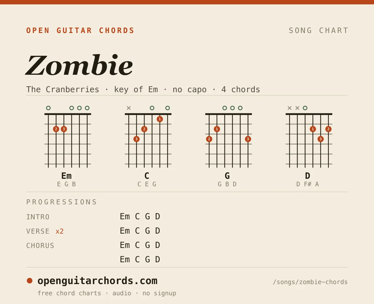 Zombie by The Cranberries chord chart: 4 chord shapes with the progression for each section, in the key of Em