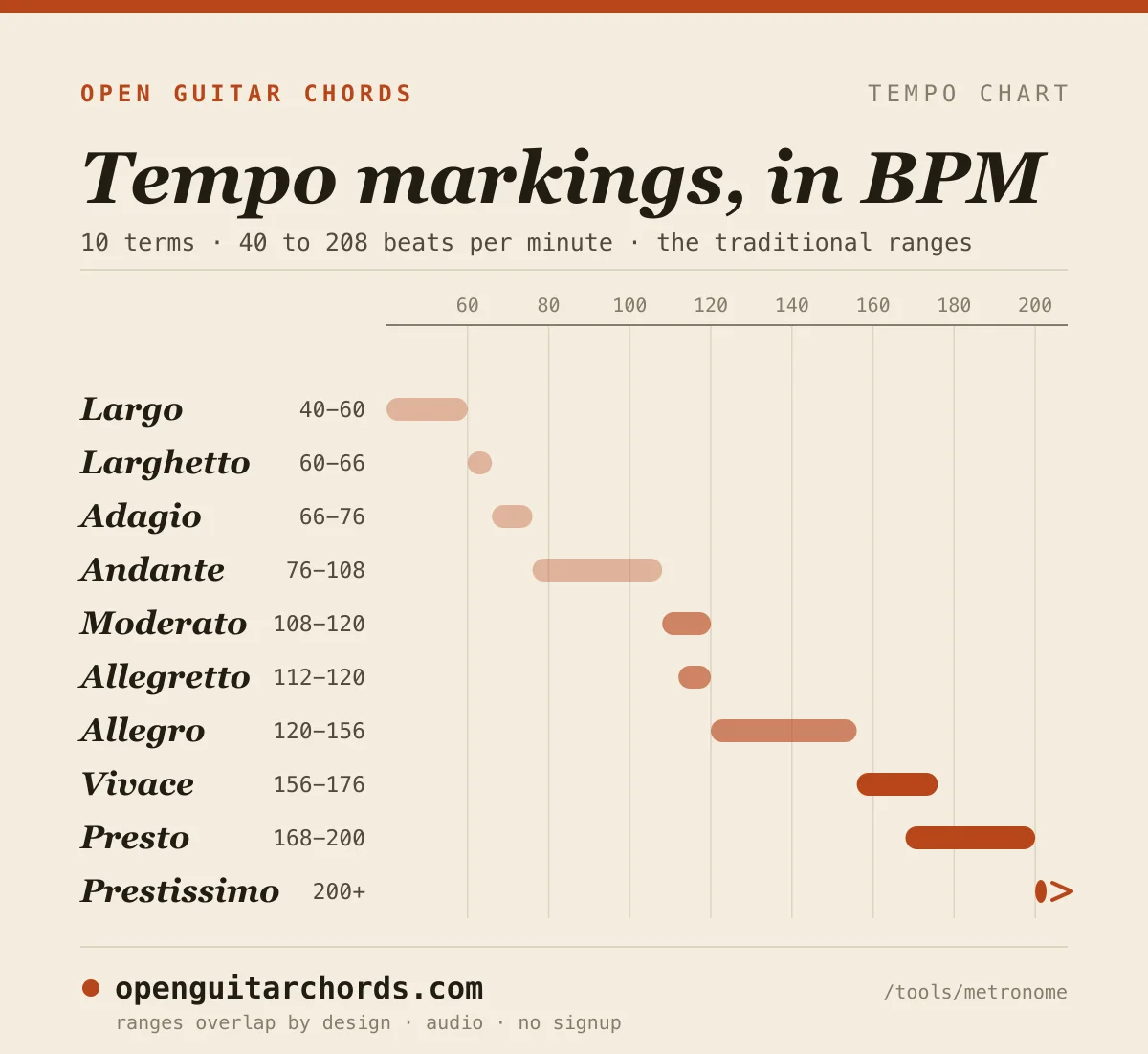 Tempo markings chart: Largo through Prestissimo drawn as bars on one shared 40 to 208 BPM axis, showing how wide each traditional range is